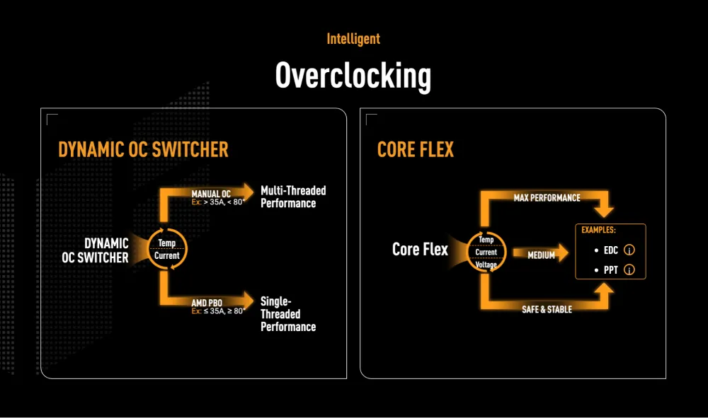 Intelligent Overclocking Features of the Asus TUF Gaming X870-Plus WiFi Motherboard